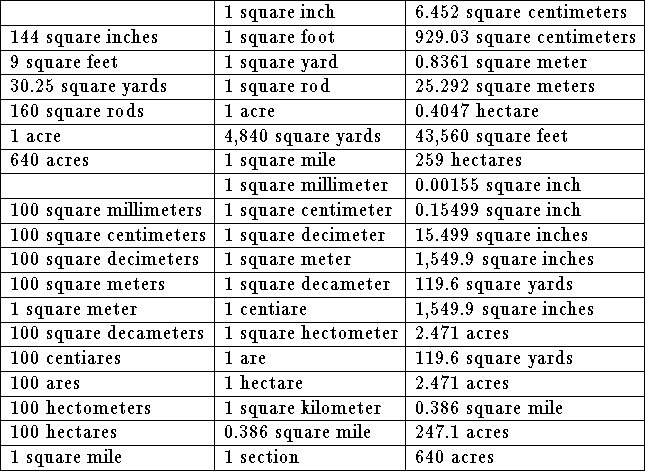 Unit Conversion Table Chart